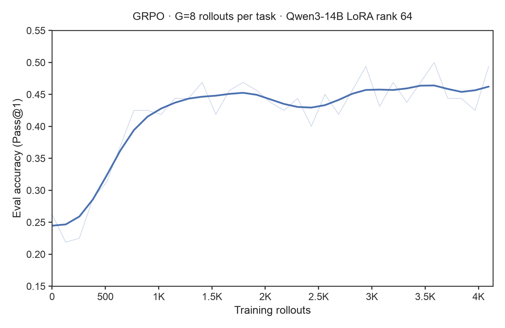 Eval-set Pass@1 for the GRPO baseline over training rollouts on τ²-bench retail, climbing from about 0.24 to a plateau around 0.45–0.46.