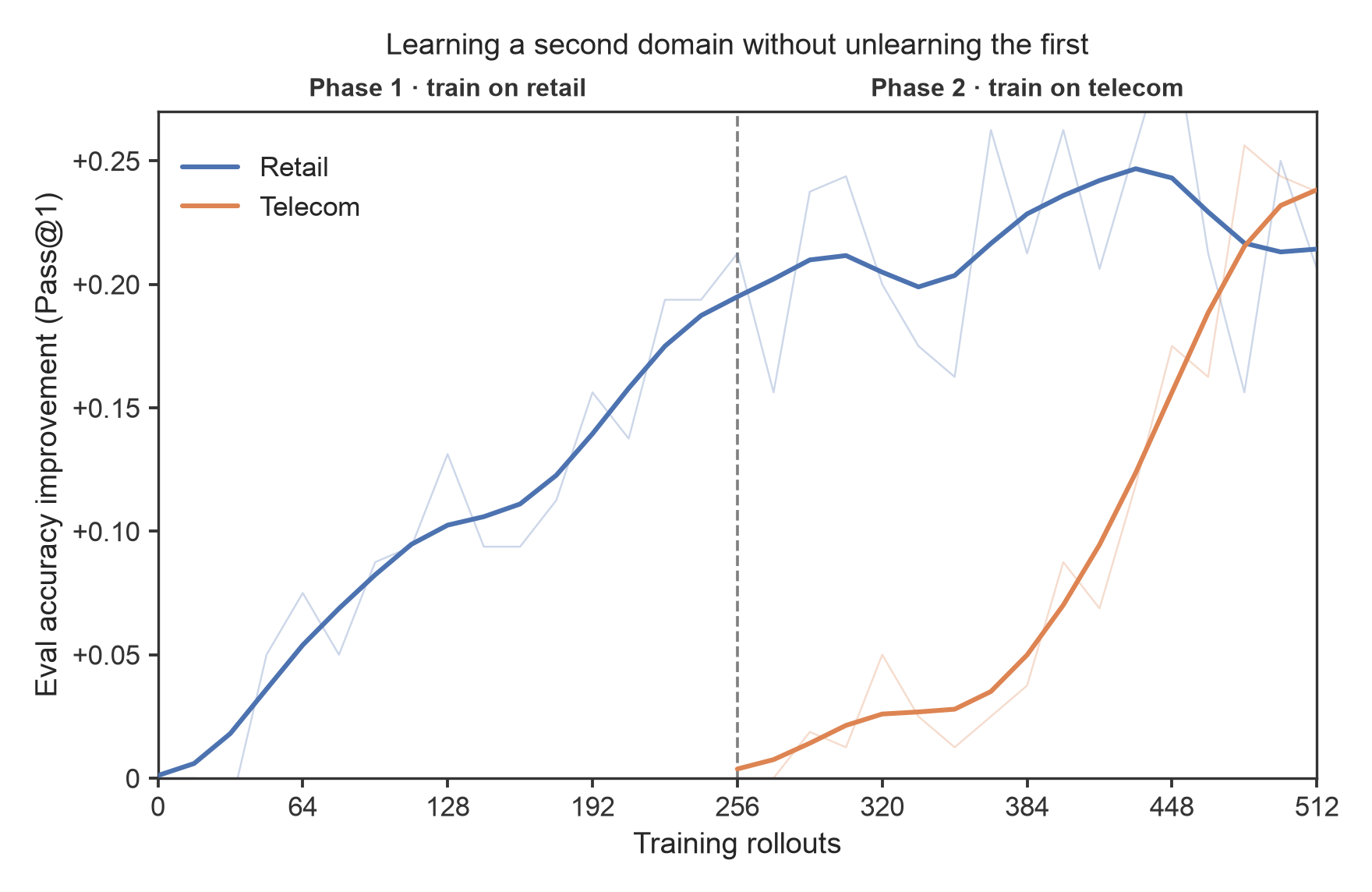 Gain in eval-set Pass@1 for retail and telecom across 512 training rollouts, split at 256 by a dashed divider. Retail rises to about +0.21 by the divider and then stays near +0.22 for the rest of training. Telecom, trained only after the divider, rises from zero to about +0.24.