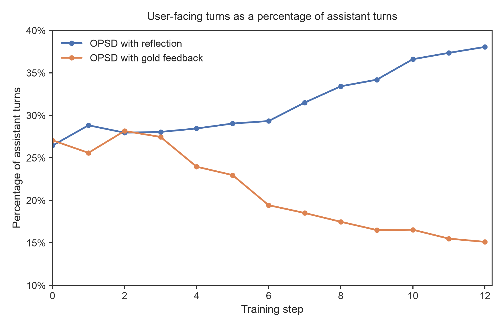 User-facing turns as a share of all assistant turns over training. The gold arm falls from about 27 percent to 15 percent by step 12, while the reflection arm rises to about 38 percent.