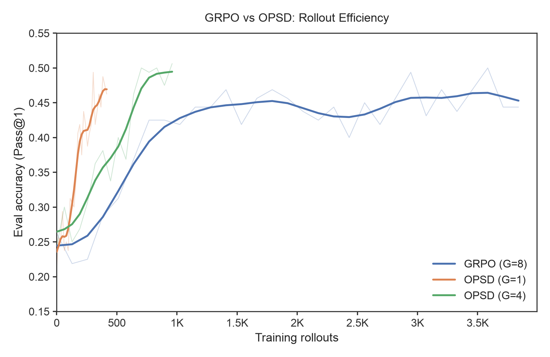 Eval-set Pass@1 against training rollouts on τ²-bench retail for GRPO at G = 8 and OPSD at G = 4 and G = 1. Both OPSD curves reach the GRPO plateau in far fewer rollouts.
