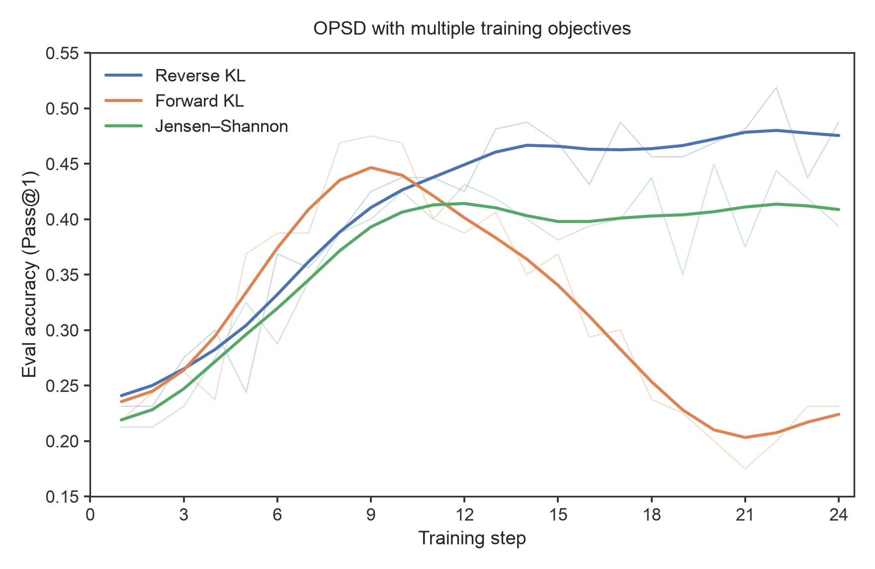 Eval-set Pass@1 over 24 training steps for one OPSD reflection·per-turn run at temperature 0.6, distilled three ways: reverse KL rises to about 0.47 and holds, forward KL peaks near 0.45 at step 9 then falls back to about 0.22, and Jensen–Shannon plateaus around 0.40.