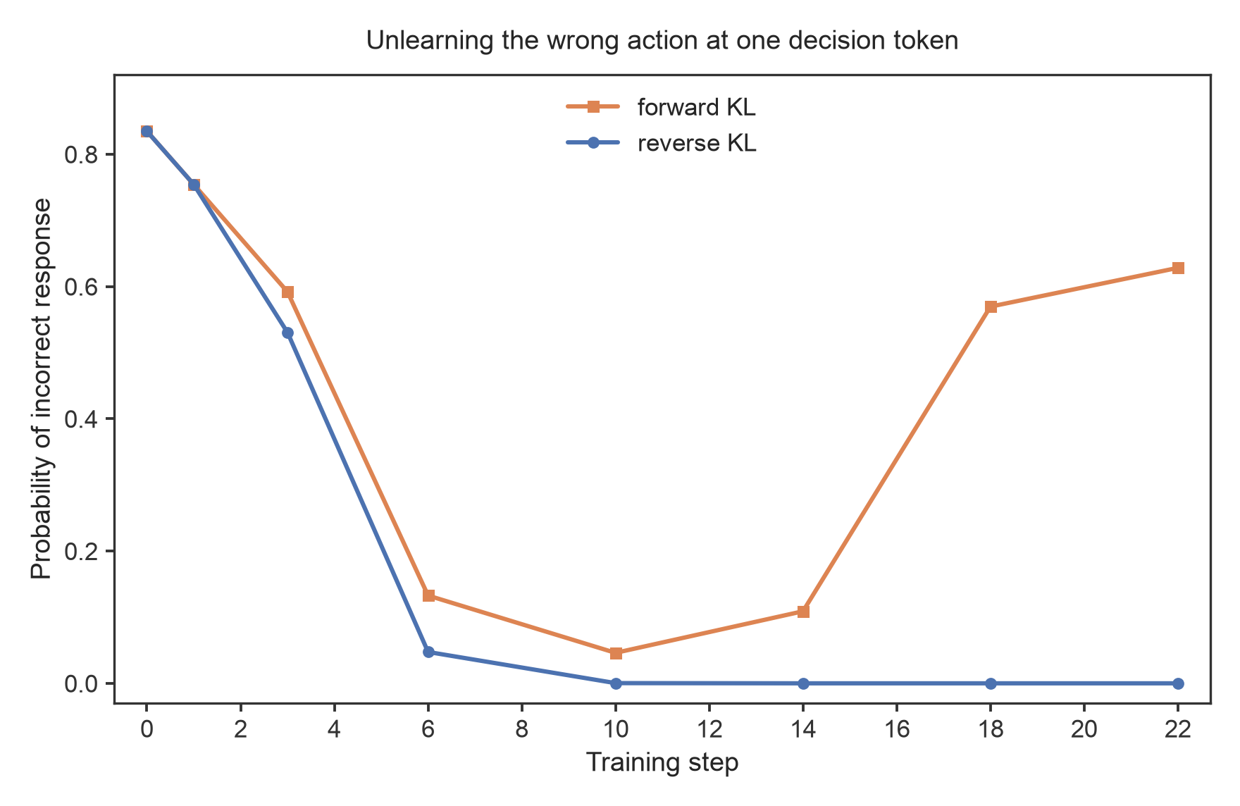 Probability of emitting a tool call at the deciding token, probed on every checkpoint of the reverse-KL and forward-KL runs. Both fall from 0.83; reverse reaches 0.000 by step 10 and stays there, while forward bottoms out at 0.046 and climbs back to 0.63 by step 22.