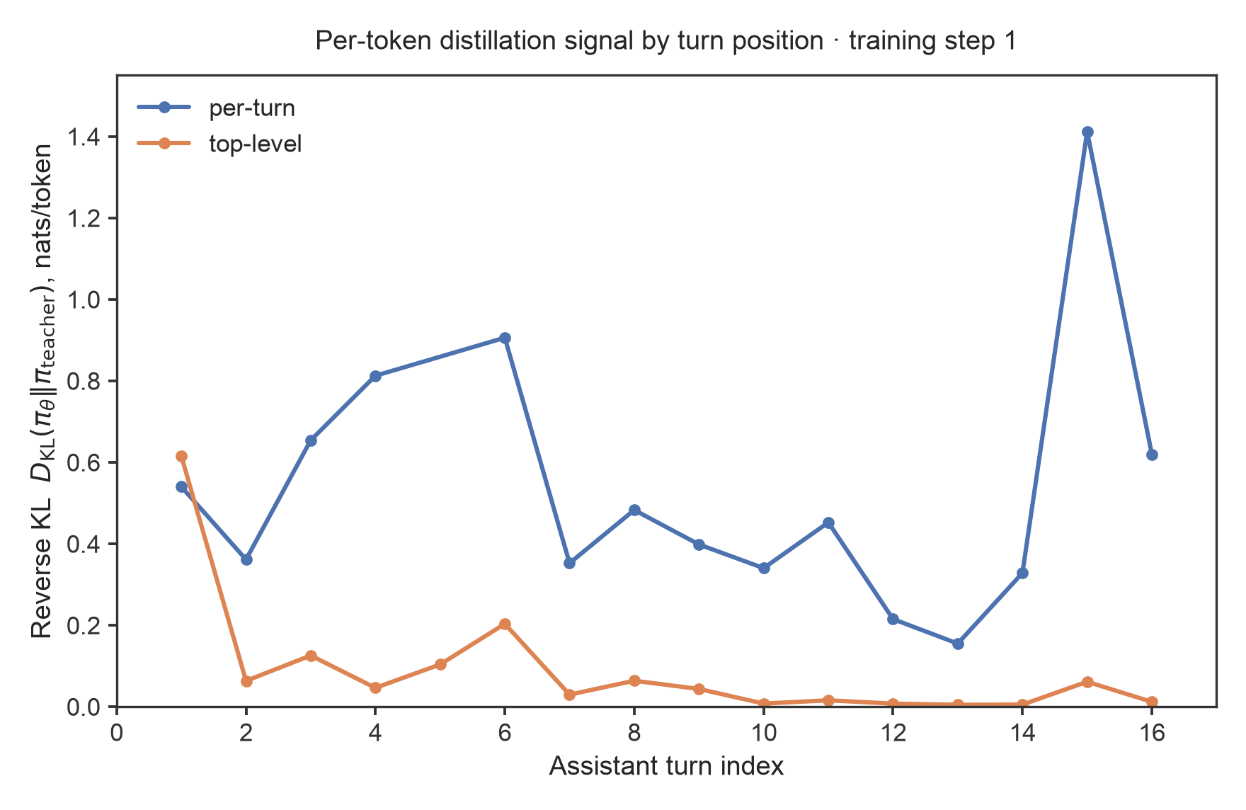 Per-token reverse KL between student and feedback-conditioned teacher, averaged per assistant turn and plotted against turn position. Top-level spikes to 0.62 nats at turn 1 then sits near zero for the rest of the episode; per-turn stays between 0.15 and 1.4 nats at every position.