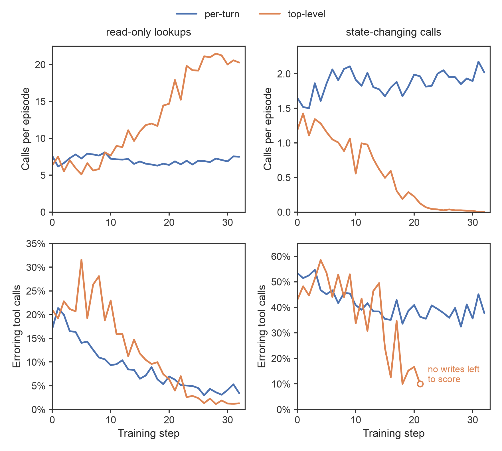 Four panels comparing per-turn and top-level tool use over training. Top-level's read-only calls per episode rise from about 6 to 20 while its state-changing calls fall from 1.2 to nearly zero; its read error rate drops to about 1 percent and its write error rate line ends at step 21 for lack of write calls. Per-turn holds about 7 reads and 2 writes per episode throughout.