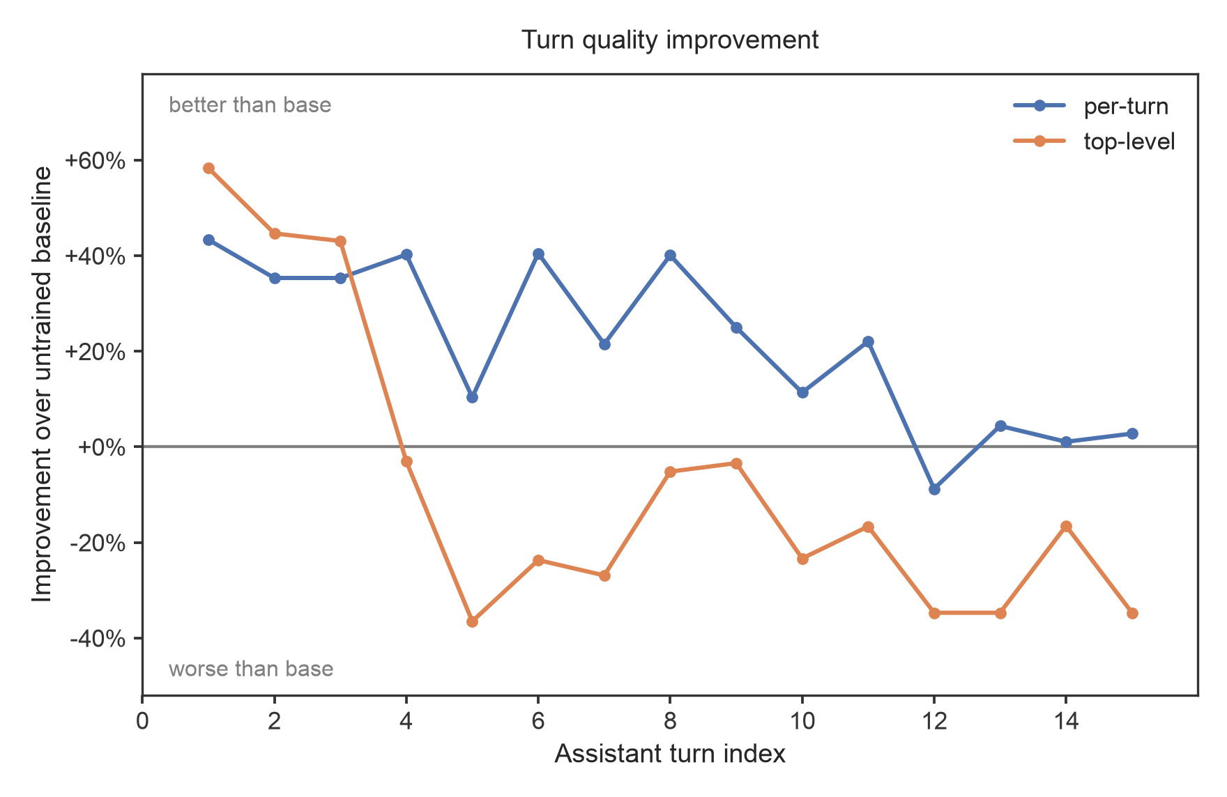 Change in reviewer flag rate relative to the untrained model, by turn position. Top-level is +58 to +43 points better than base for turns 1 to 3, then crosses below zero at turn 4 and runs 20 to 35 points worse for the rest of the episode. Per-turn stays positive at nearly every position.